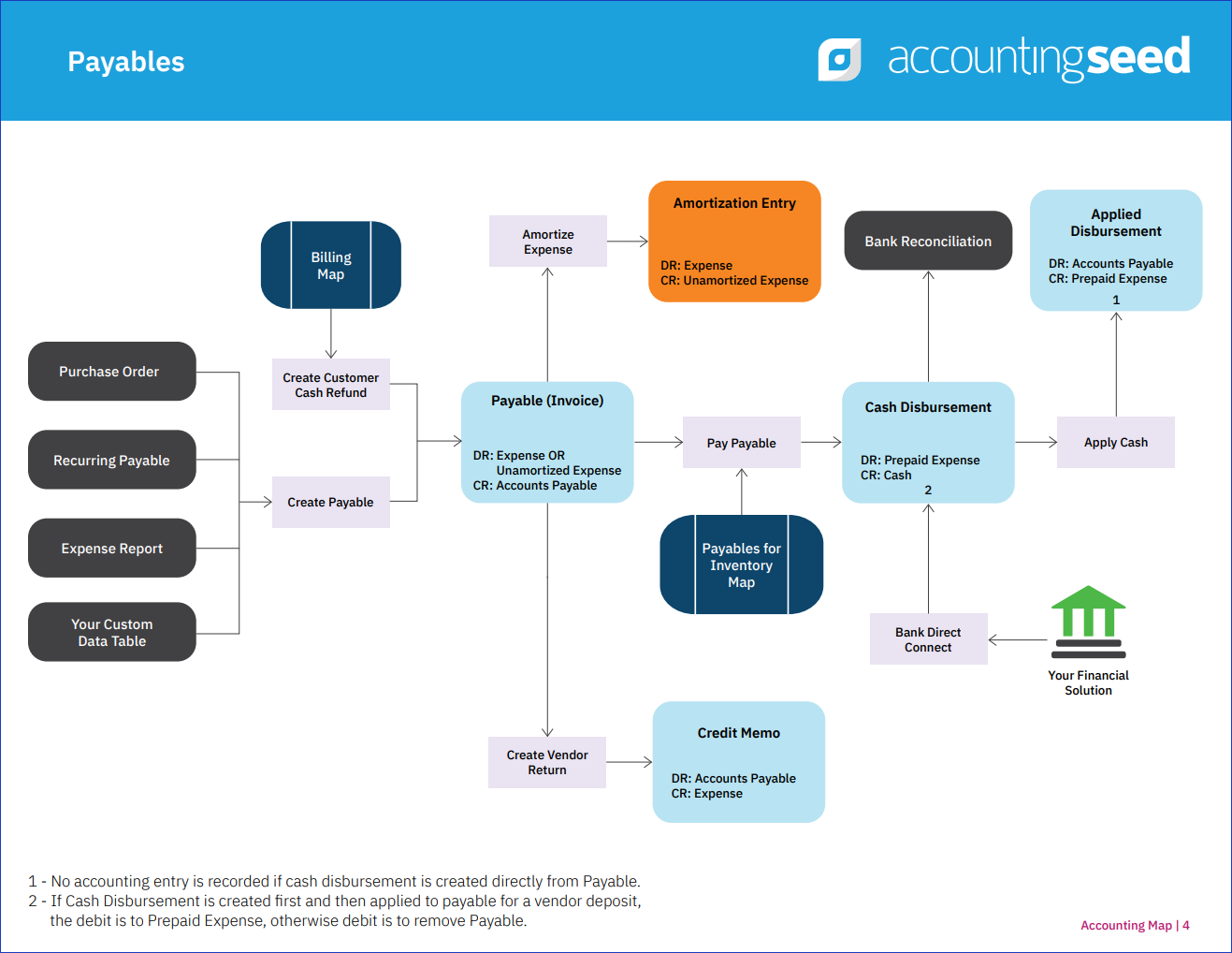 Payables Map – Accounting Seed Knowledge Base