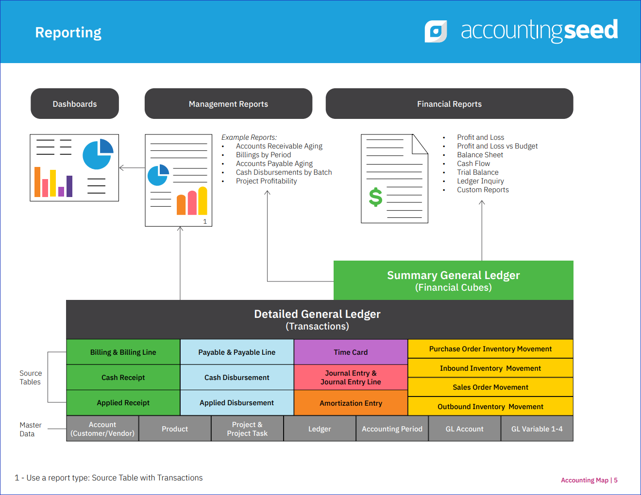 Finding charges & tracking money - AttendStar Knowledge Base