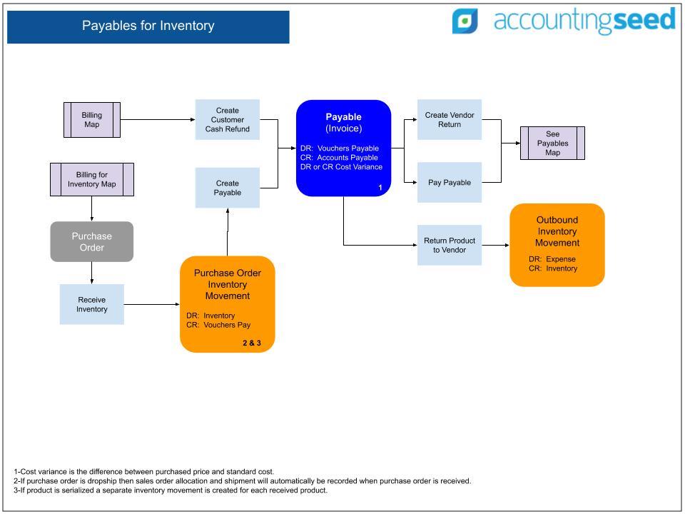 Payables for Inventory Map – Accounting Seed Knowledge Base