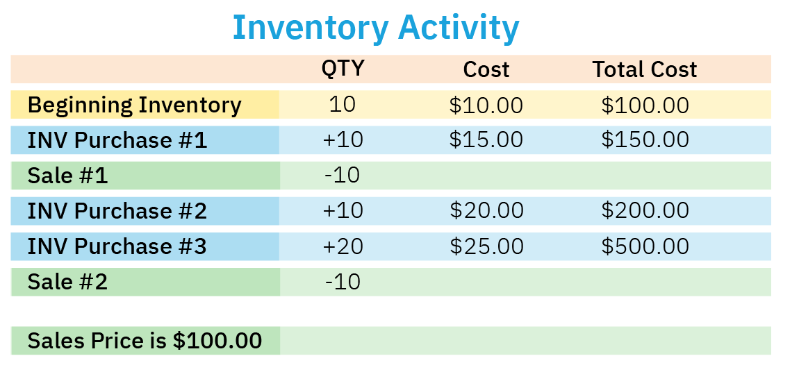 Weighted Average Cost Inventory Valuation