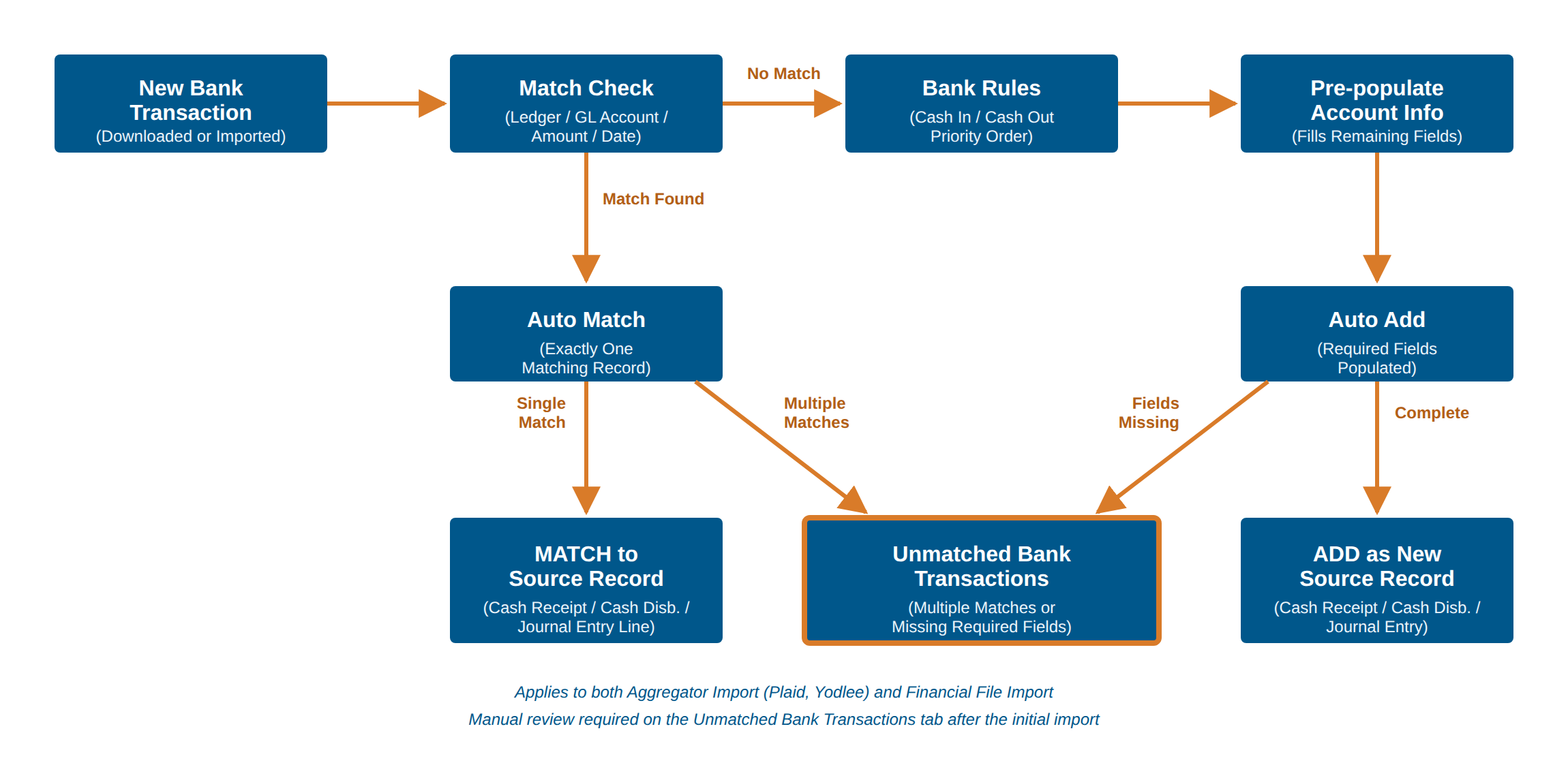 Flowchart: BDC transaction processing flow from match check through auto match, bank rules, pre-populate account info, auto add, and unmatched bank transactions